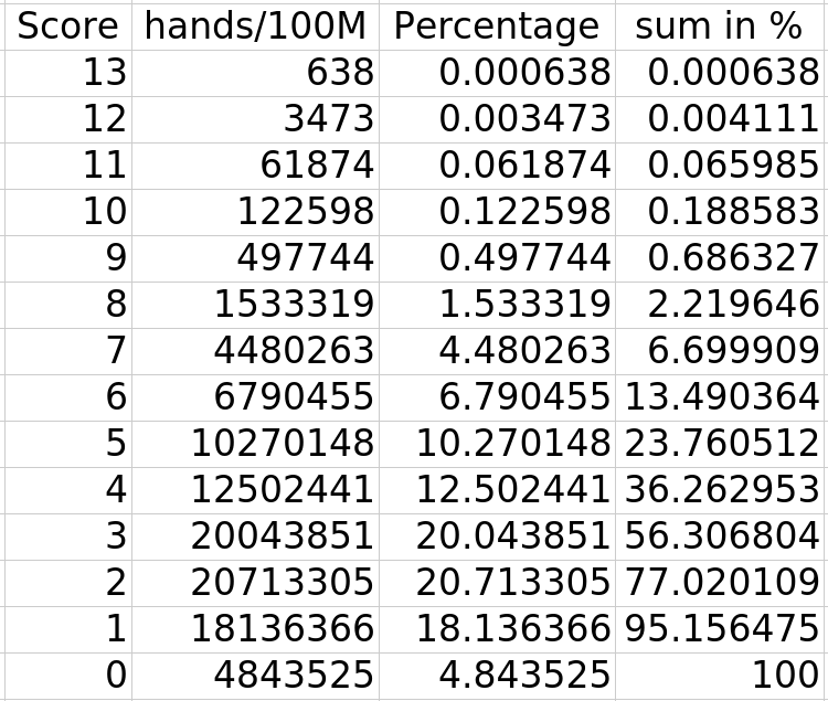 score-distribution-100M.png
